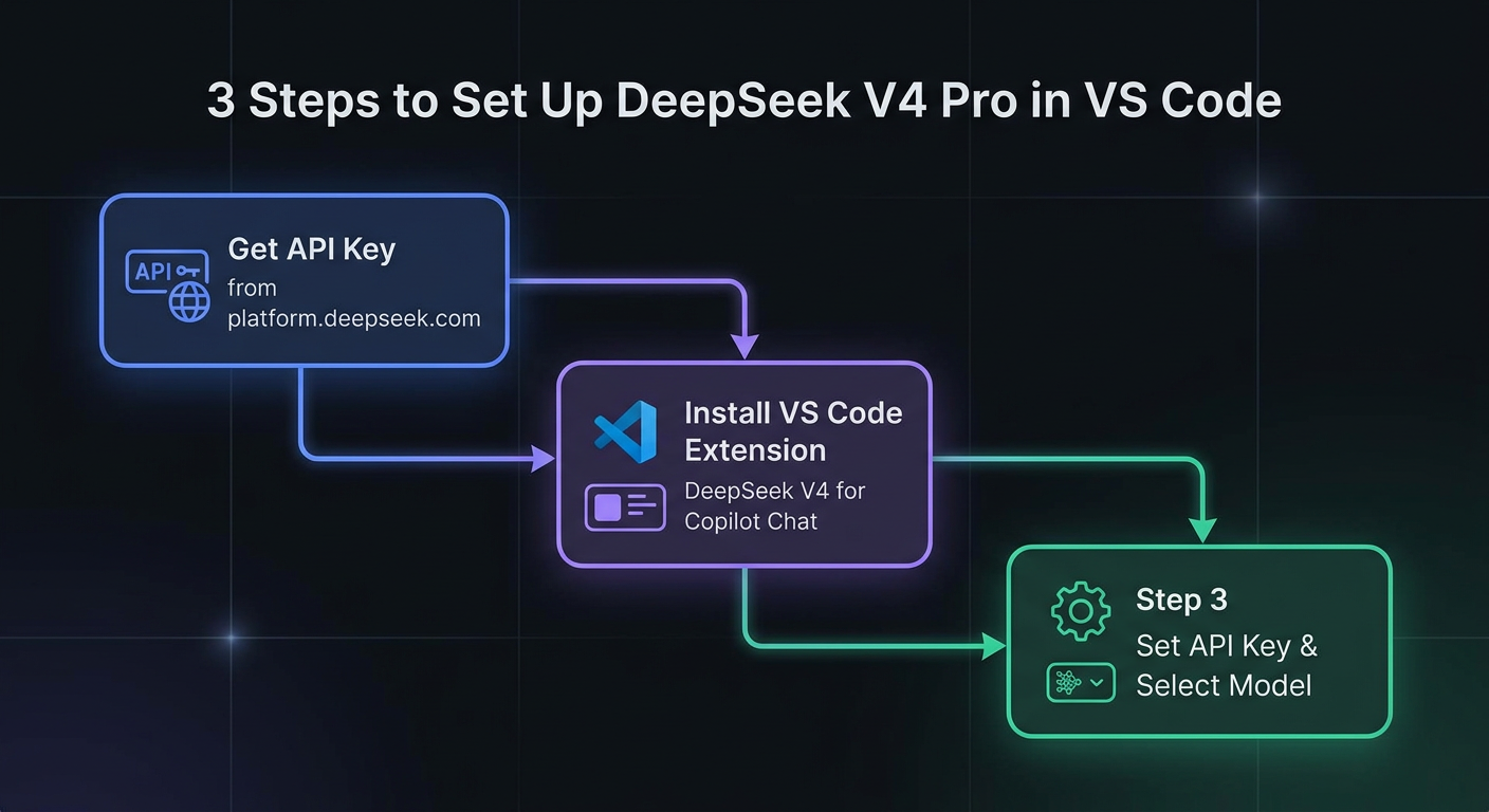 DeepSeek V4 ProをVS Code GitHub Copilotで使うための3ステップ（APIキー取得・拡張機能インストール・設定して利用開始）の図解